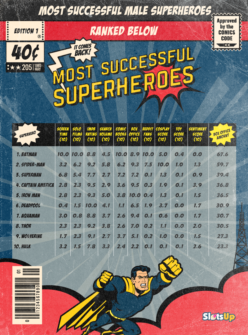 Super Men: The Most Successful Male Superheroes
