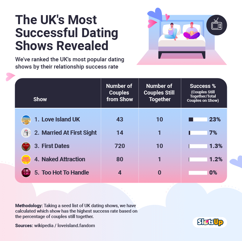 The UK’s Most Successful Dating Shows 