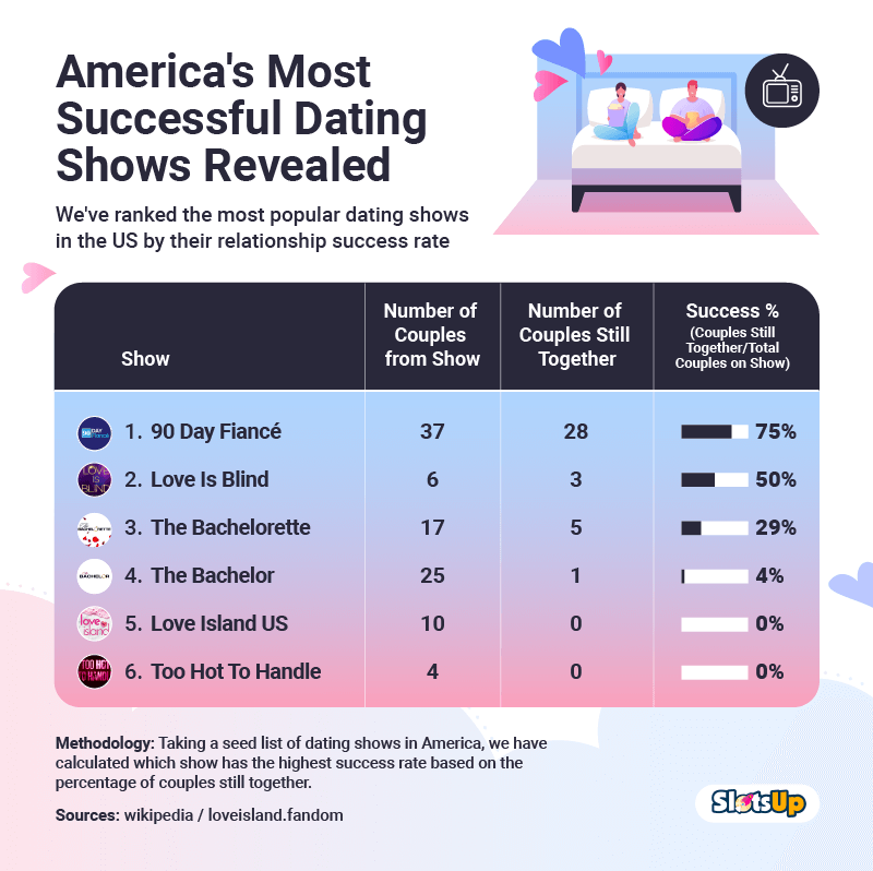 America’s Most Successful Dating Shows 