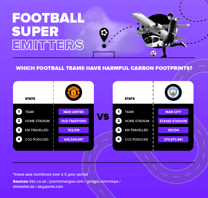 Which Team Has Racked Up The Most Air Miles?

