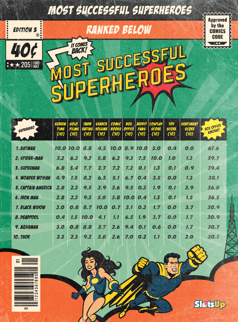 Top Ten Most Successful Superheroes
