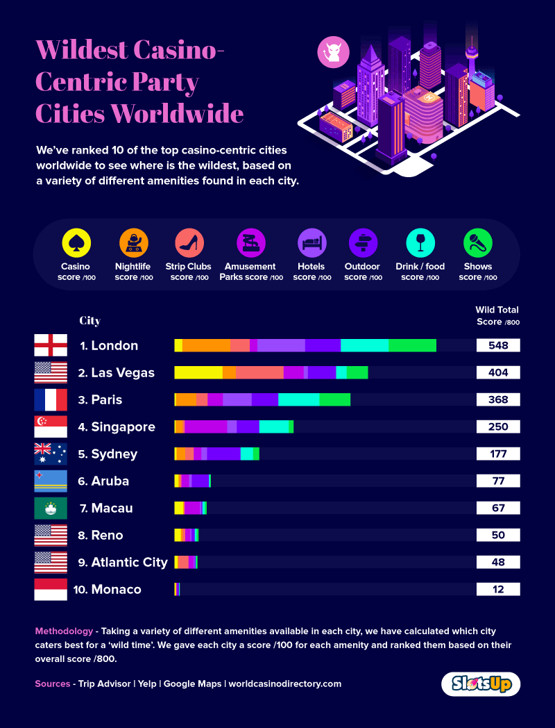Top Casino Centric Cities in the World
