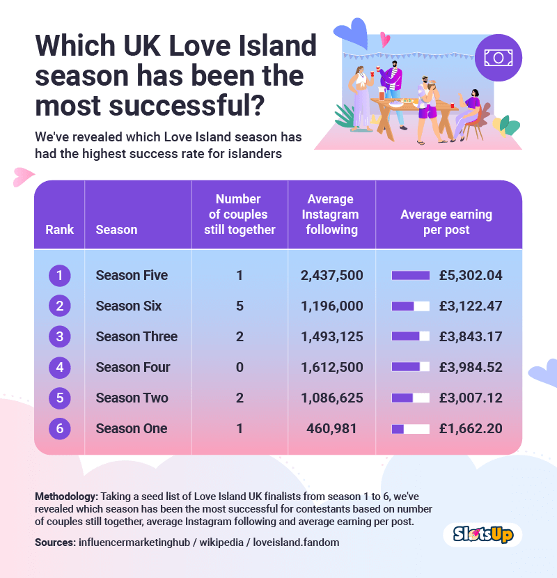 Which UK Love Island Season Has Been The Most Successful? 