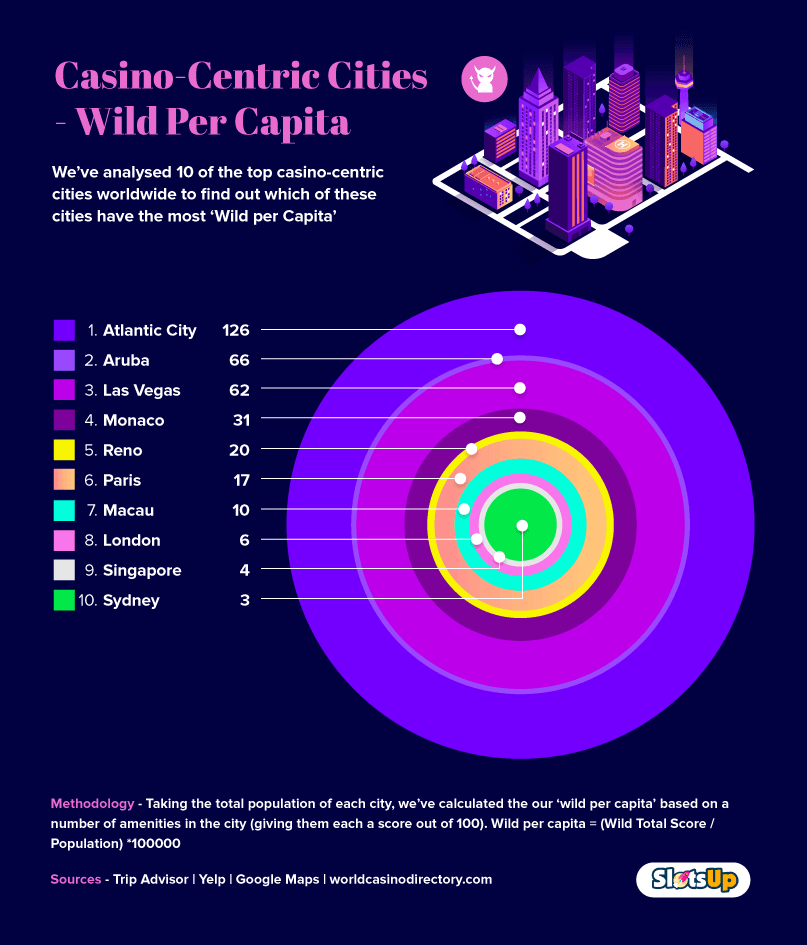 Wildest Casino Centric Cities in the World Per Capita

